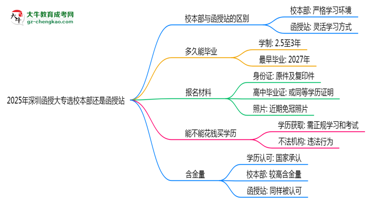 2025年深圳函授大專選校本部還是函授站？6大對(duì)比解析思維導(dǎo)圖