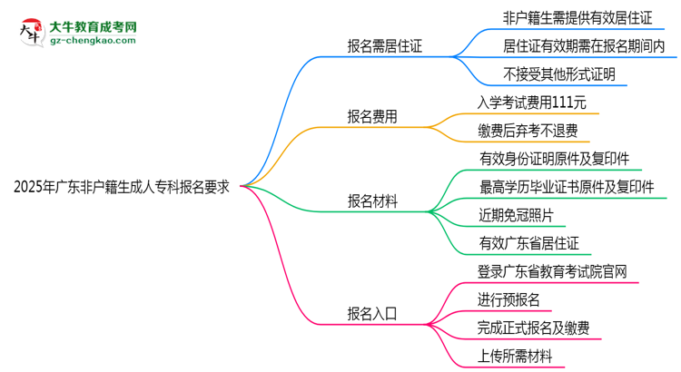 2025年廣東非戶籍生成人?？茍竺幼∽C要求思維導(dǎo)圖