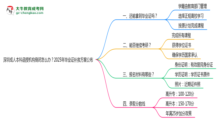 深圳成人本科函授機構倒閉怎么辦？2025年畢業(yè)證補救方案公布思維導圖