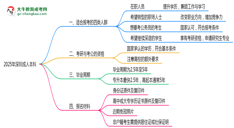 哪些人適合報(bào)深圳成人本科？2025年四類(lèi)人群推薦名單思維導(dǎo)圖