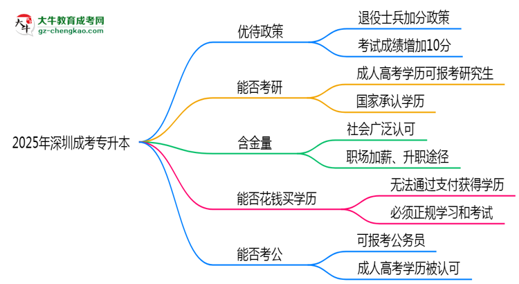 退役軍人報(bào)深圳成考專升本有加分？2025年優(yōu)待政策詳解思維導(dǎo)圖