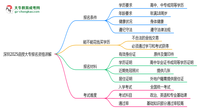 深圳2025函授大專報名資格詳解：這些條件你必須達標！思維導圖