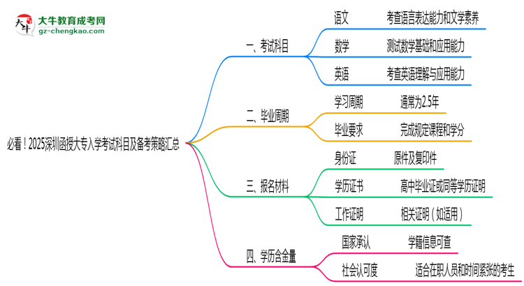 必看！2025深圳函授大專入學考試科目及備考策略匯總思維導圖