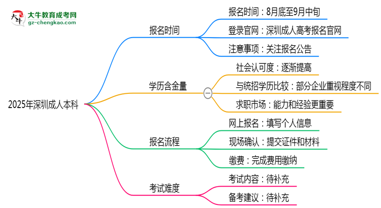 速看！2025年深圳成人本科報(bào)名時(shí)間表+流程全解析思維導(dǎo)圖