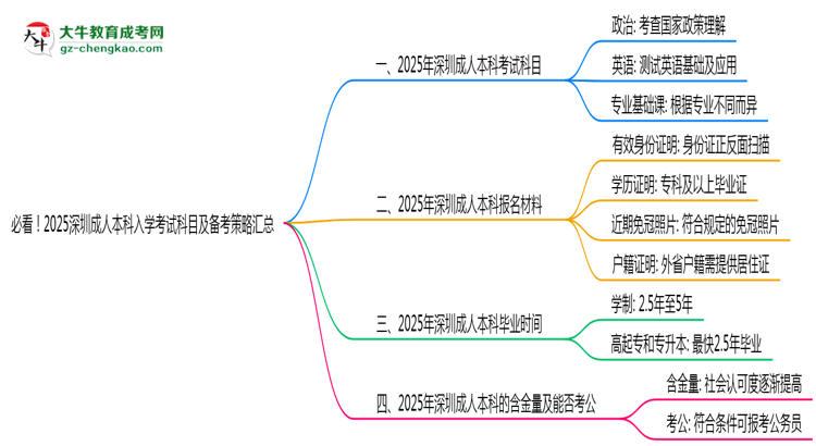 必看！2025深圳成人本科入學(xué)考試科目及備考策略匯總思維導(dǎo)圖