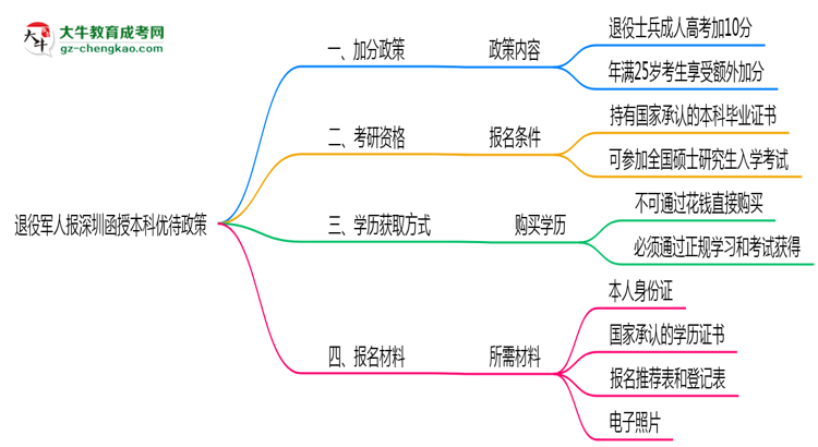 退役軍人報深圳函授本科有加分？2025年優(yōu)待政策詳解思維導(dǎo)圖