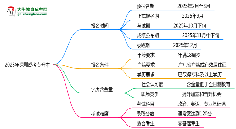 速看！2025年深圳成考專升本報(bào)名時(shí)間表+流程全解析思維導(dǎo)圖