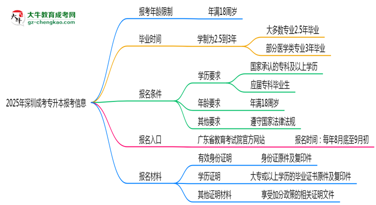 2025年深圳省成考專升本報考年齡限制是多少歲？思維導(dǎo)圖