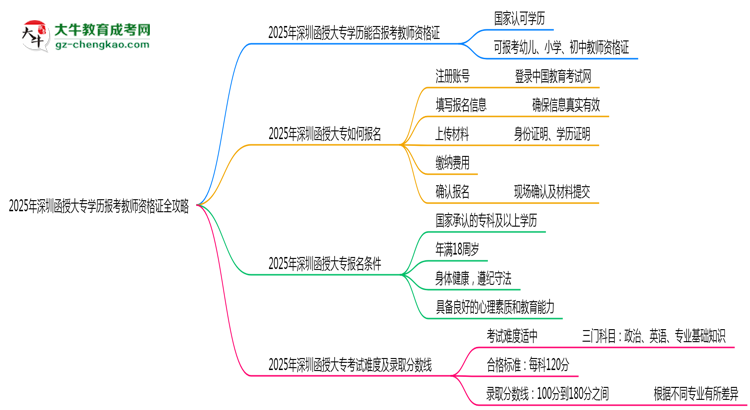 2025年深圳函授大專學歷報考教師資格證全攻略思維導圖
