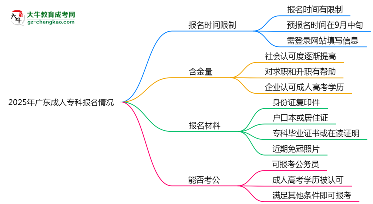 2025年廣東成人?？茍?bào)名是否有時(shí)間限制？思維導(dǎo)圖