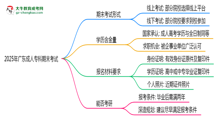 2025年廣東成人?？破谀┛荚囀蔷€上還是線下？思維導(dǎo)圖