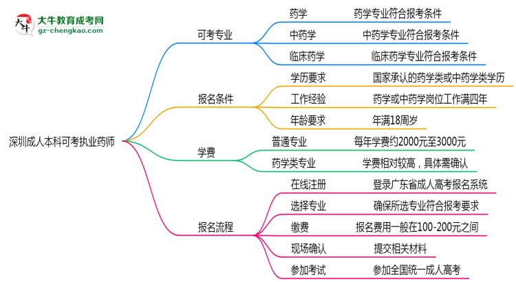 深圳成人本科哪些專業(yè)可考執(zhí)業(yè)藥師？2025年報考條件思維導(dǎo)圖