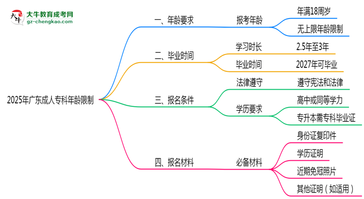 2025年廣東成人?？颇挲g限制：最低多少歲？思維導(dǎo)圖