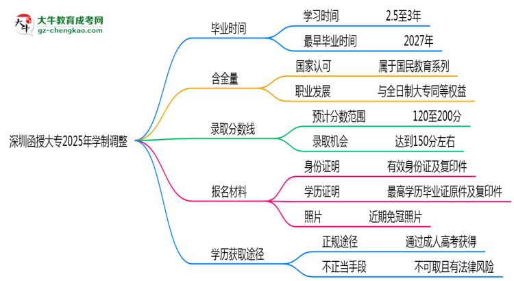深圳函授大專2025年學(xué)制調(diào)整：最快多久能拿畢業(yè)證？思維導(dǎo)圖