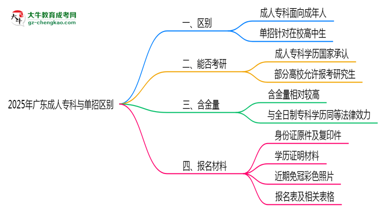 2025年廣東成人?？婆c單招區(qū)別：適合人群對比思維導(dǎo)圖