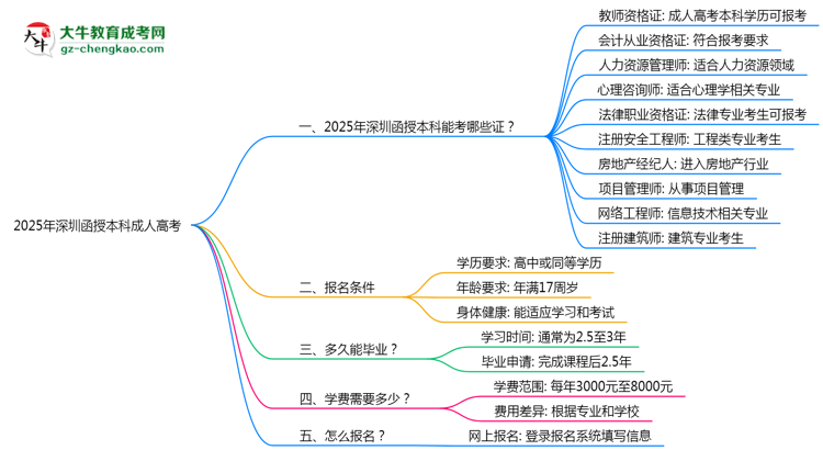 2025年深圳函授本科學(xué)歷能考哪些證？十大熱門證書盤點(diǎn)思維導(dǎo)圖