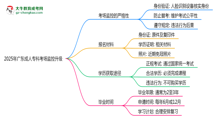 2025年廣東成人?？瓶紙霰O(jiān)控升級：人臉識別入場思維導圖