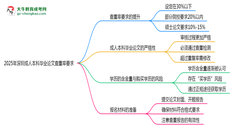 2025年深圳成人本科畢業(yè)論文查重率要求提高至多少？思維導(dǎo)圖