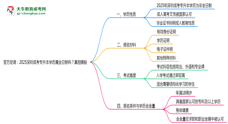 官方定調(diào)：2025深圳成考專升本學(xué)歷屬全日制嗎？真相揭秘思維導(dǎo)圖