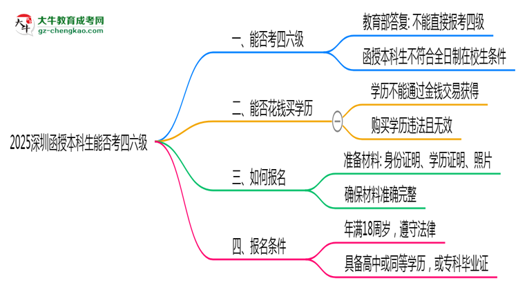 2025深圳函授本科生能否考四六級？教育部最新答復(fù)思維導(dǎo)圖