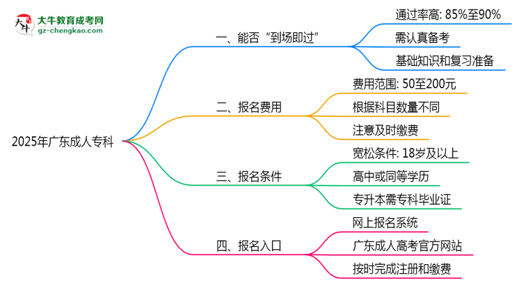2025年廣東成人?？剖遣皇菆竺湍苓^？思維導(dǎo)圖