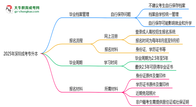 2025年深圳成考專升本畢業(yè)檔案能自存嗎？官方托管新政思維導圖