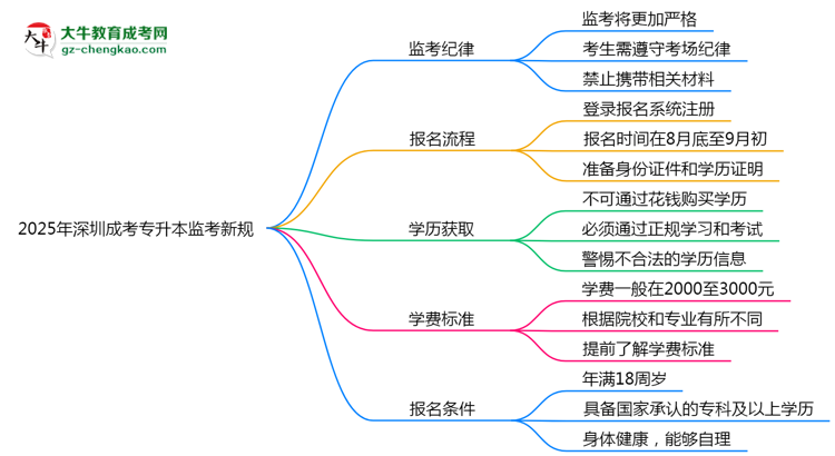 2025年深圳成考專升本監(jiān)考新規(guī)：考場紀(jì)律會否全面升級？思維導(dǎo)圖