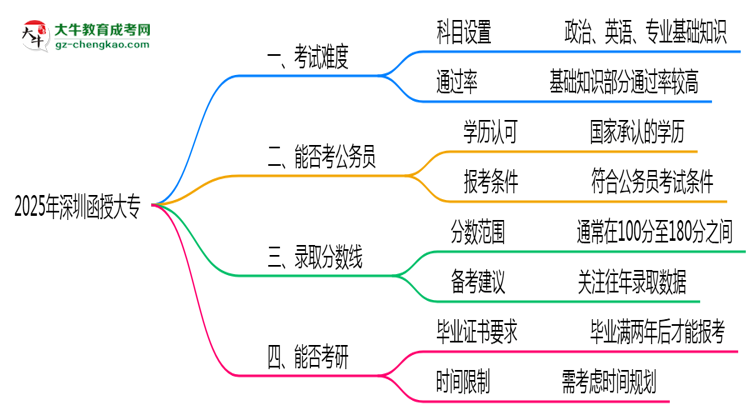 2025深圳函授大專(zhuān)難度升級(jí)？各科目通過(guò)率數(shù)據(jù)曝光思維導(dǎo)圖