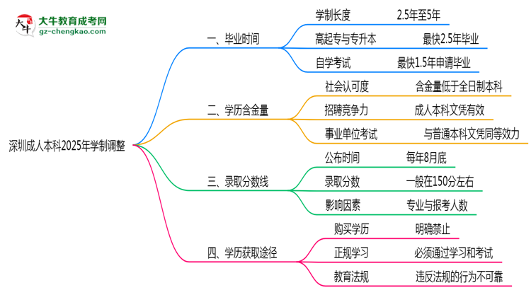 深圳成人本科2025年學(xué)制調(diào)整：最快多久能拿畢業(yè)證？思維導(dǎo)圖