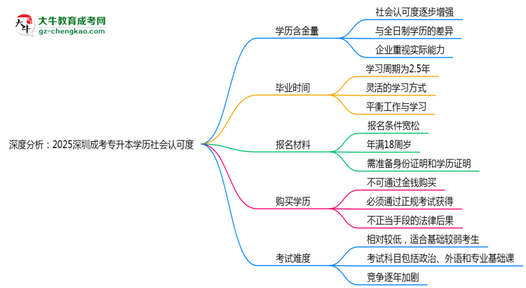 深度分析：2025深圳成考專升本學歷社會認可度有多高？思維導圖