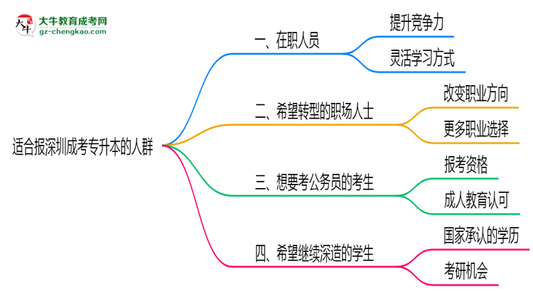 哪些人適合報深圳成考專升本？2025年四類人群推薦名單思維導圖