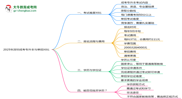 深圳成考專升本和單招哪個更難？2025年考試難度對比思維導(dǎo)圖