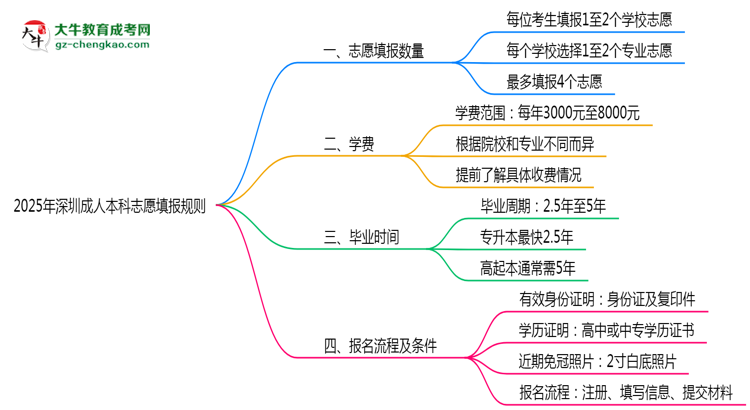 深圳成人本科能填幾個(gè)志愿？2025年志愿填報(bào)規(guī)則變更思維導(dǎo)圖