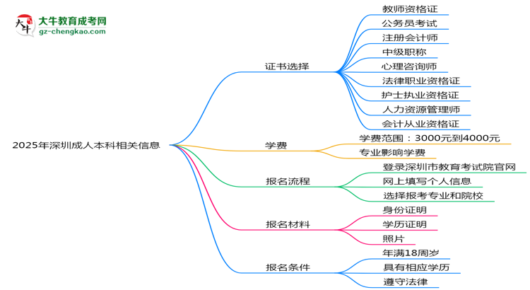 2025年深圳成人本科學(xué)歷能考哪些證？十大熱門證書盤點思維導(dǎo)圖