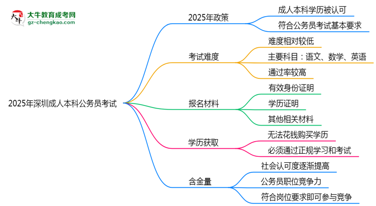 2025深圳成人本科學(xué)歷考公務(wù)員承認(rèn)嗎？官方回應(yīng)來(lái)了思維導(dǎo)圖