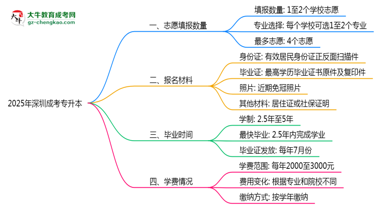深圳成考專升本能填幾個志愿？2025年志愿填報規(guī)則變更思維導圖