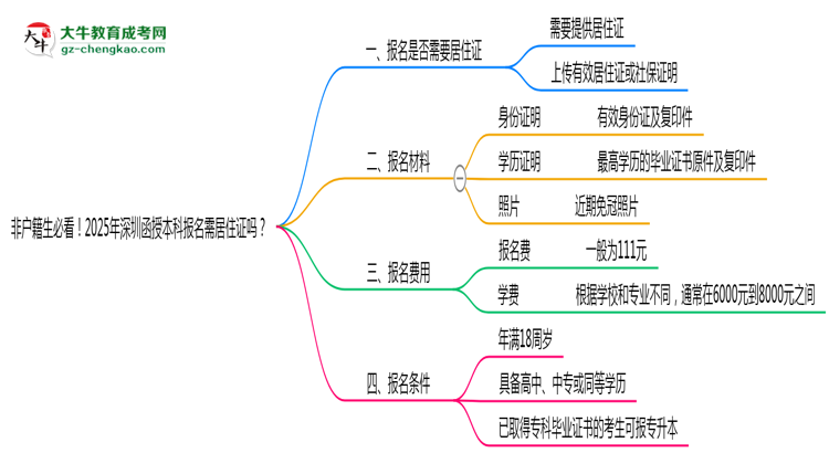 非戶籍生必看！2025年深圳函授本科報名需居住證嗎？思維導(dǎo)圖