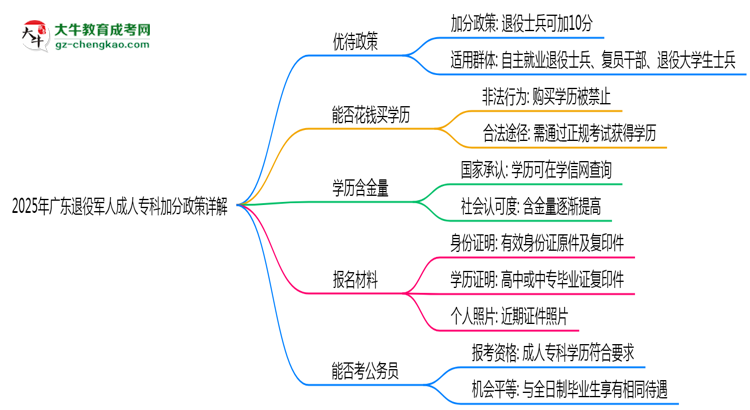 2025年廣東退役軍人成人?？萍臃终咴斀馑季S導(dǎo)圖
