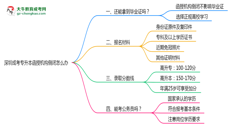 深圳成考專升本函授機(jī)構(gòu)倒閉怎么辦？2025年畢業(yè)證補(bǔ)救方案公布思維導(dǎo)圖