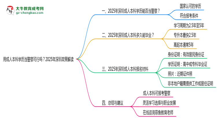 用成人本科學歷當警察可行嗎？2025年深圳政策解讀思維導圖