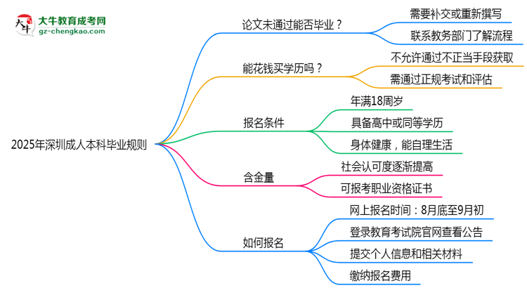 2025年深圳成人本科論文未通過能否補(bǔ)交？畢業(yè)規(guī)則調(diào)整思維導(dǎo)圖