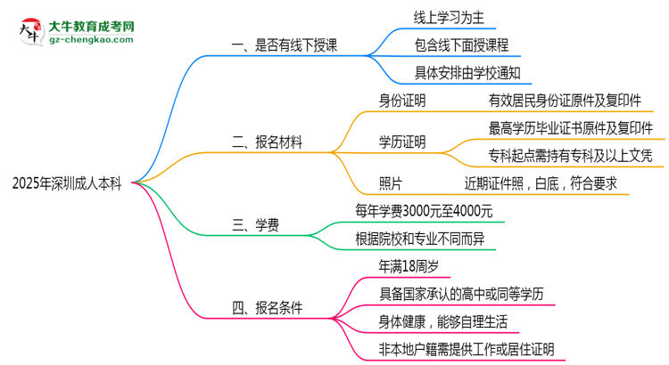 深圳成人本科線下授課嗎？2025年面授課程安排說明思維導(dǎo)圖