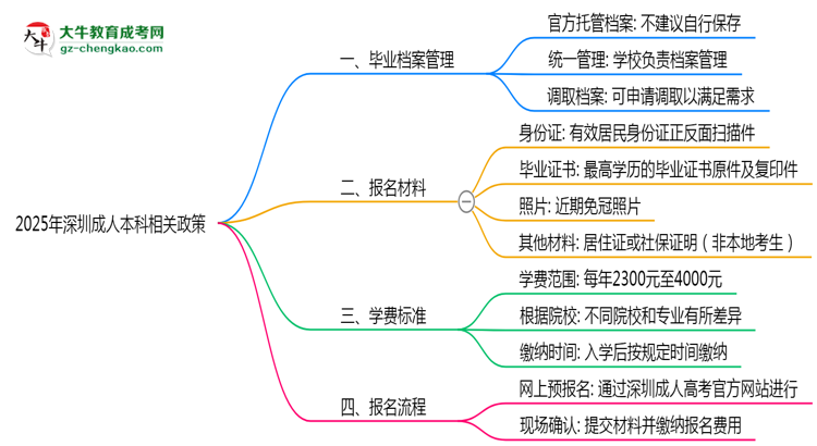 2025年深圳成人本科畢業(yè)檔案能自存嗎？官方托管新政思維導圖