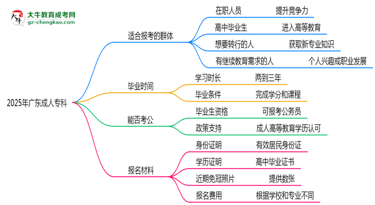 2025年廣東哪些人適合報(bào)考成人?？?？思維導(dǎo)圖