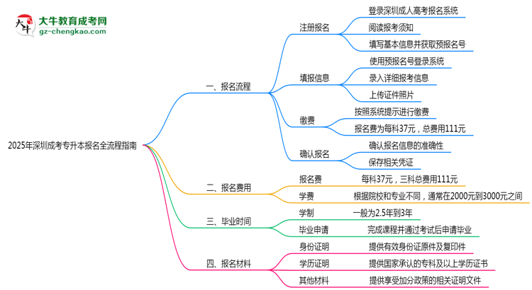 2025深圳成考專升本報(bào)名全流程指南（含圖文教程）思維導(dǎo)圖
