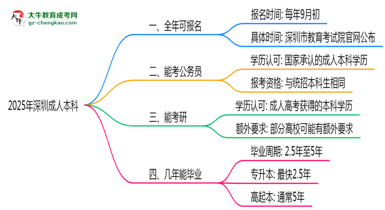 深圳成人本科全年可報名？2025年報考時間節(jié)點更新思維導(dǎo)圖