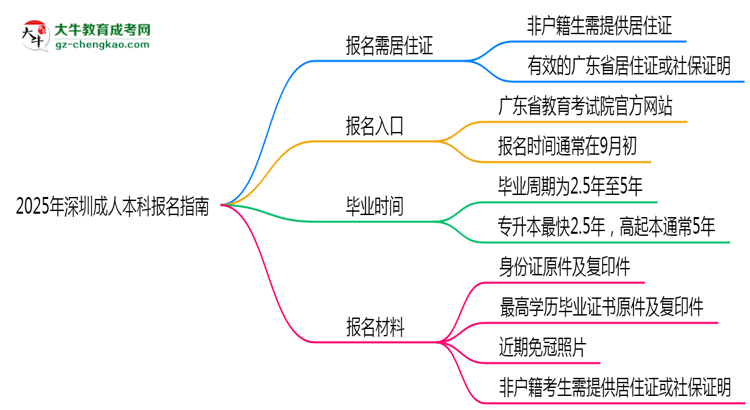 非戶籍生必看！2025年深圳成人本科報(bào)名需居住證嗎？思維導(dǎo)圖