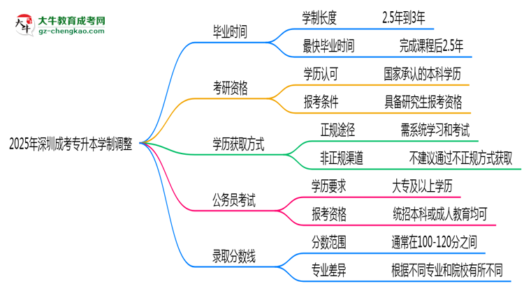 深圳成考專升本2025年學制調整：最快多久能拿畢業(yè)證？思維導圖