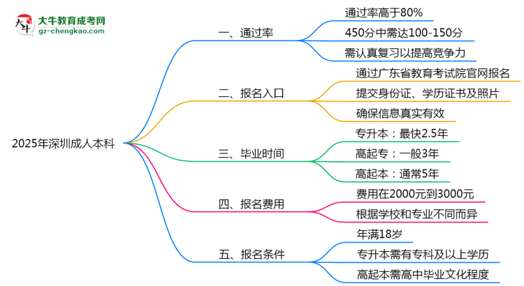2025年深圳成人本科真能“到場即過”？通過率數(shù)據(jù)曝光思維導圖