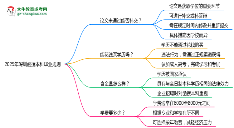 2025年深圳函授本科論文未通過(guò)能否補(bǔ)交？畢業(yè)規(guī)則調(diào)整思維導(dǎo)圖